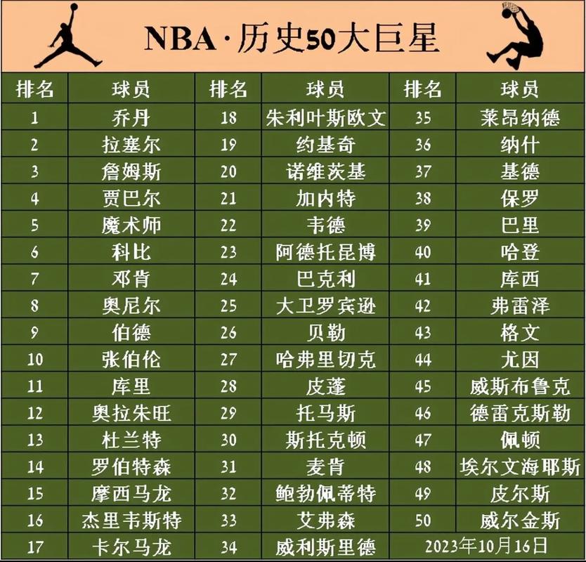 nba历史排名榜前十，nba历史排名前一百？