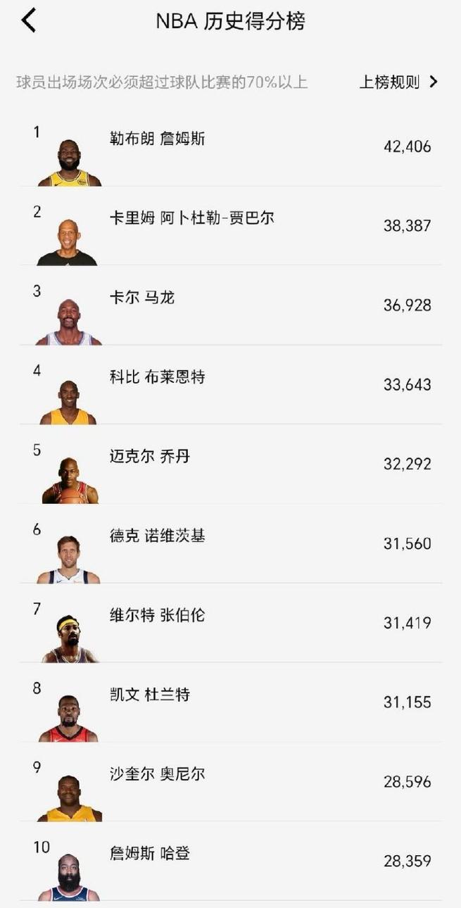 NBA常规赛总得分榜前20名，常规赛nba得分排名榜个人？