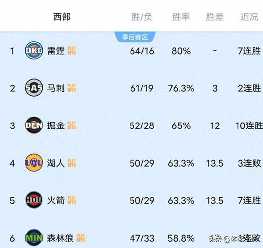 nba西部排名出炉了吗，nba西部排名出炉了吗现在？