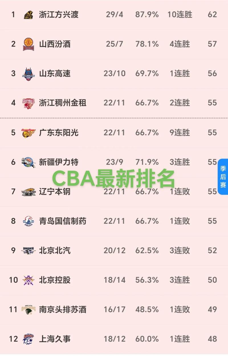 cba今天排名榜，cba最新排名及赛程今天晚上比赛更看好哪个队？
