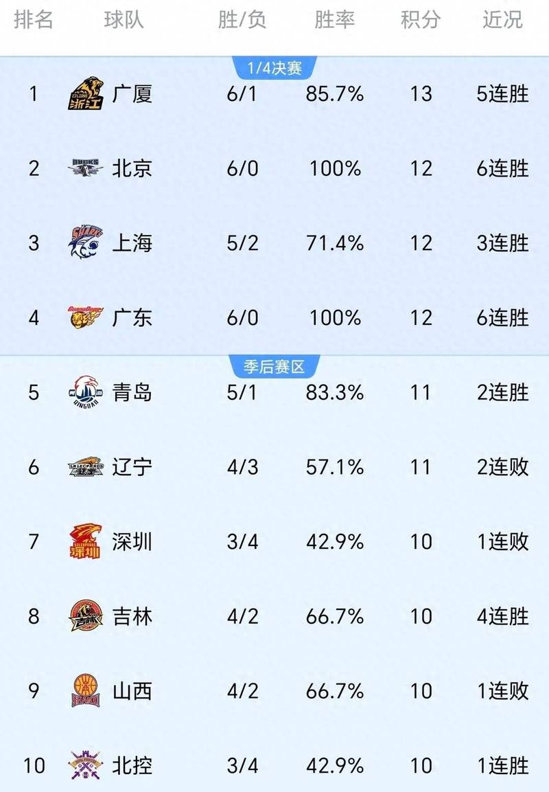 cba排行榜比赛时间表，cba 比赛排名？