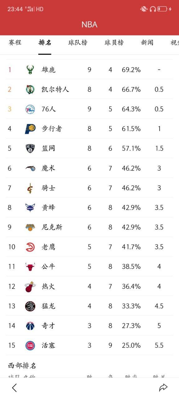历年nba东西部排名？nba历年东西部排行？