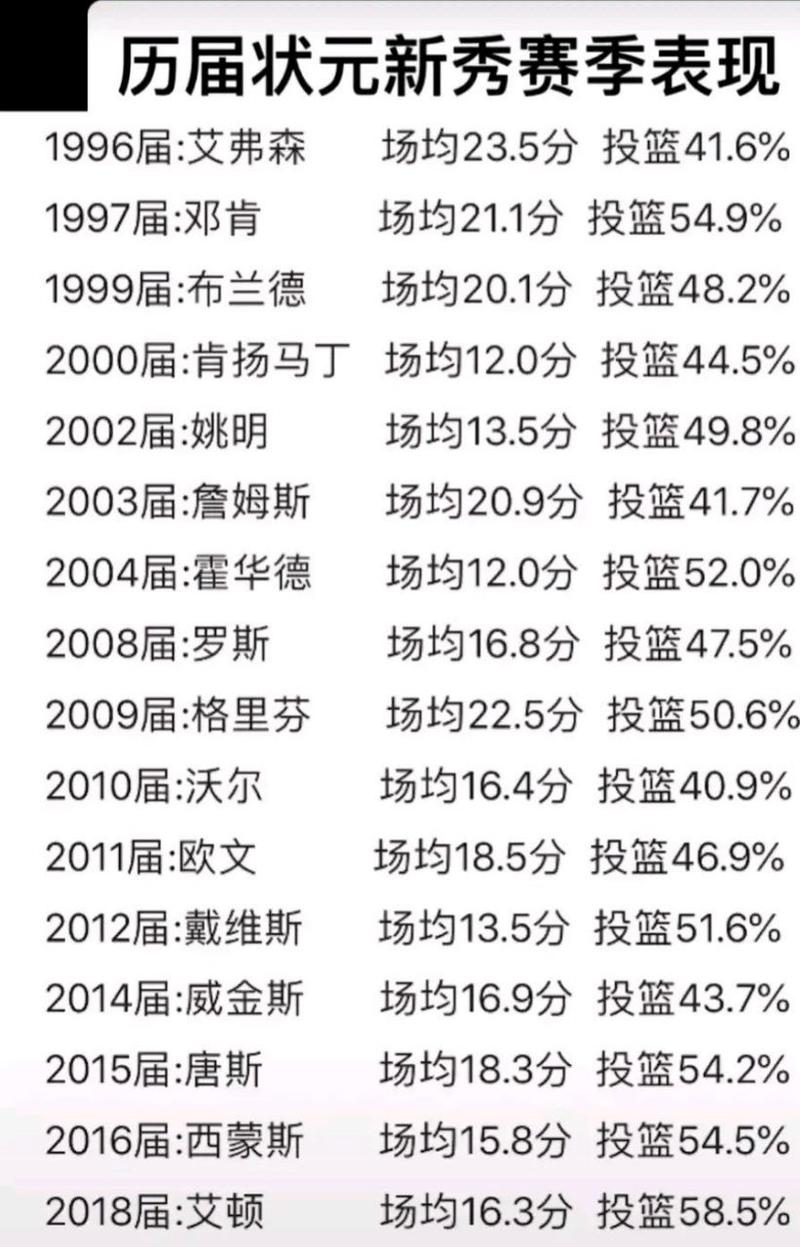 nba状元成才率，nba状元实力以什么为标准？