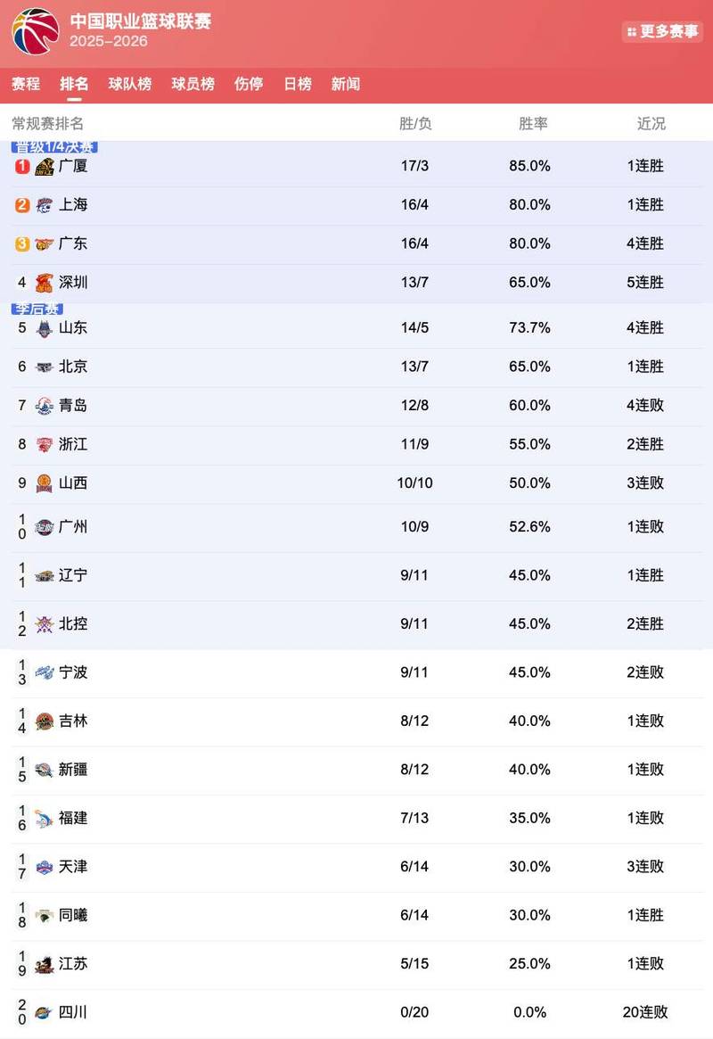 cba排名如何？cba排名得分排名？