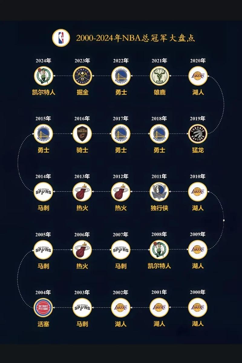 nba勇士夺冠年份？nba勇士夺冠几次？