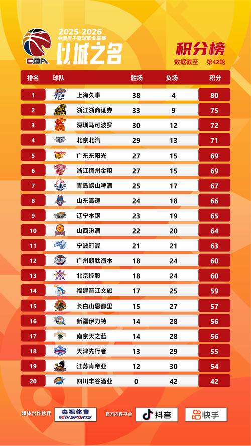 cba常规赛球队排名榜，cba常规赛最新排名表？