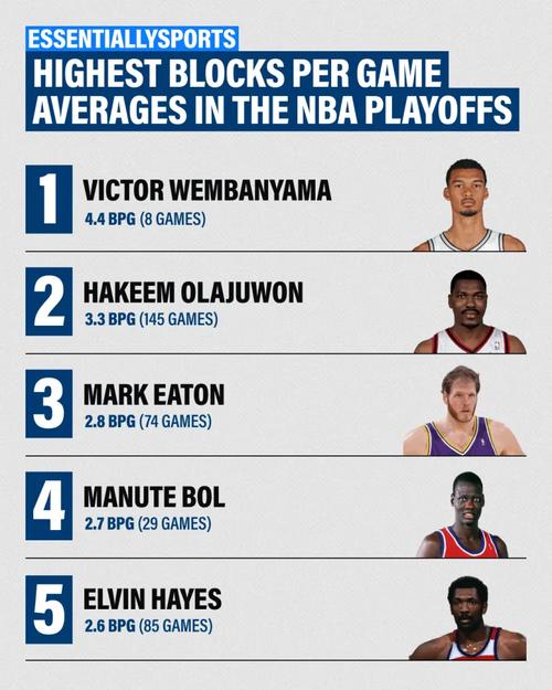 nba季后赛盖帽榜历史排名百度百科，nba季后赛盖帽榜历史排名百度百科