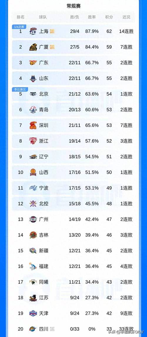 cba辽宁得分战绩排名榜，辽宁队在本赛季cba积分榜排名第几